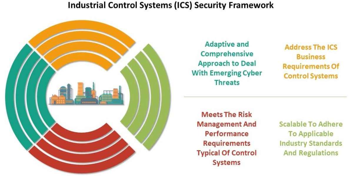 Industrial Control System (ICS) Security Market Global Trends, Size, Segments and Growth by Forecast to 2032
