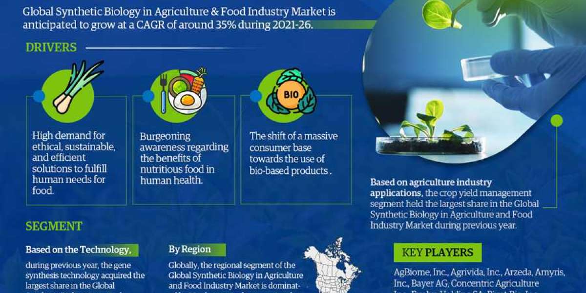 Latest Trends in the Global Synthetic Biology in Agriculture & Food Market 2021: Industry Demand, Share, Growth and 