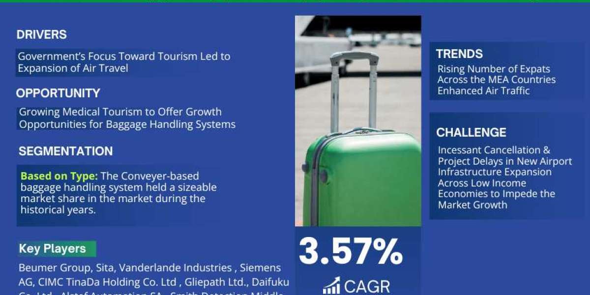 Exploring Middle East & Africa Air Baggage Handling Systems Market Trends: Share and Size Analysis for 2028