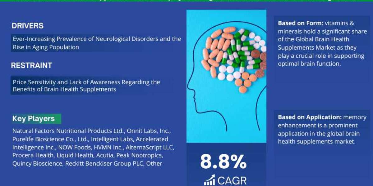 Brain Health Supplements Market Size, Business Opportunity and Future Demand by 2028 | MarkNtel Advisors