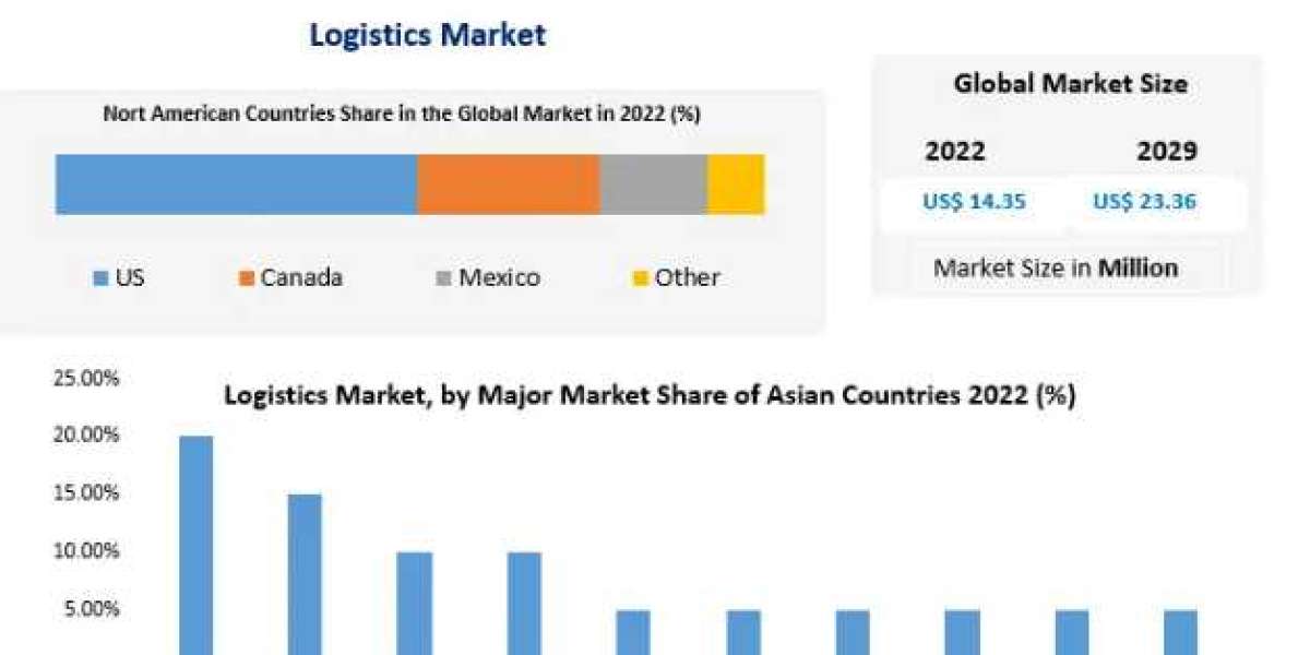 Global Logistics Market Product Types, Cost Structure Analysis, Leading Countries-2029