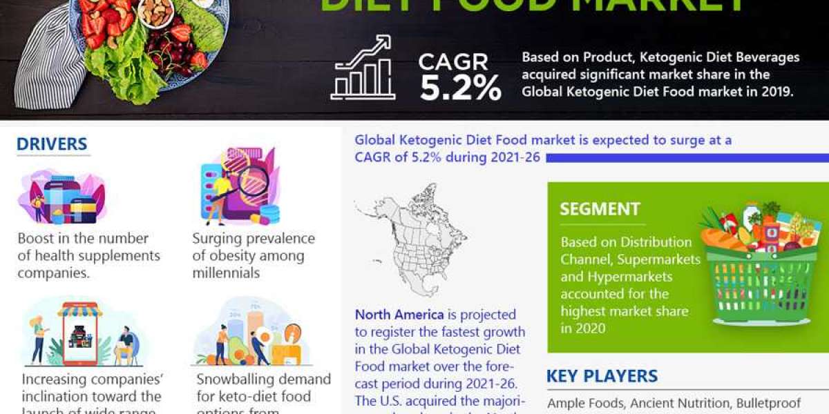 Recent Development in Global Ketogenic Diet Food Market 2021| Analyzing Industry Growth Rate, Demand, and Future Opportu