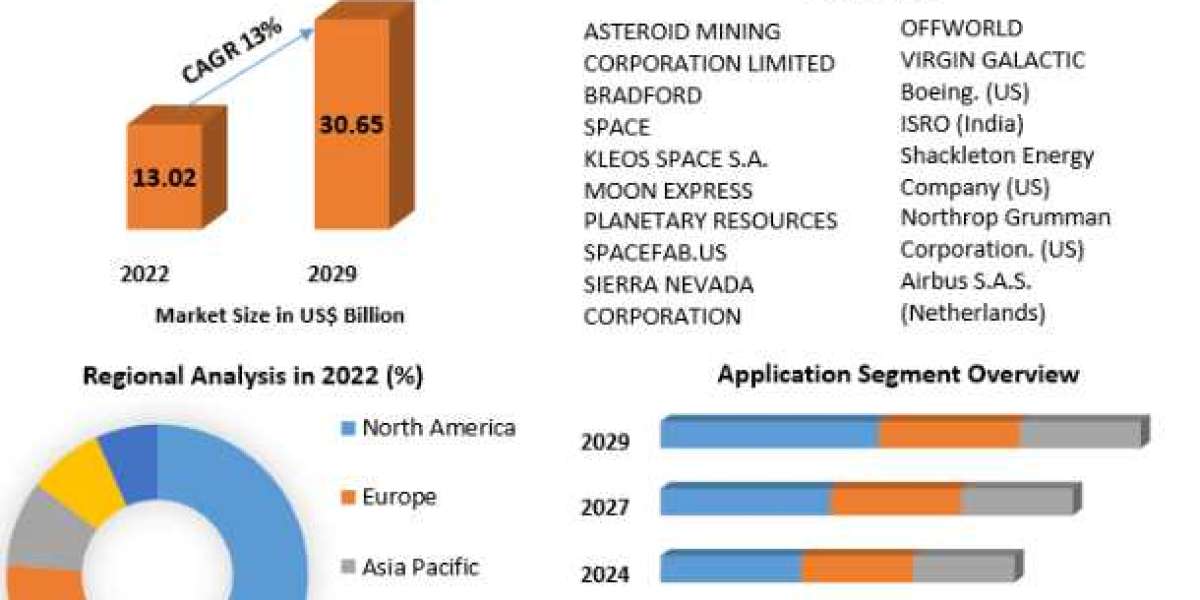 Space Mining Market Development Status, Share, Size, Trend Anlysis-2029