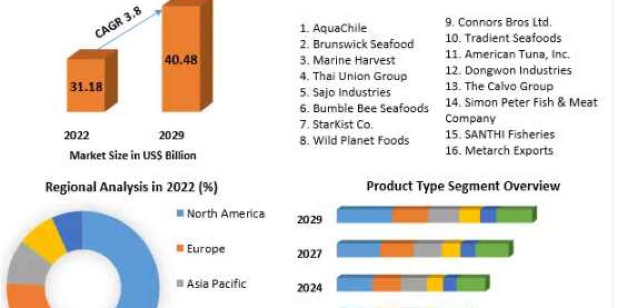 Canned Seafood Market Share, Growth Factors, Opportunities, Developments And Forecast 2029