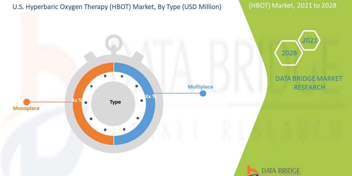 U.S. Hyperbaric Oxygen Therapy (HBOT) Market Size, Share, Trends, Demand, Growth Forecast, Segmentation and Revenue Outl