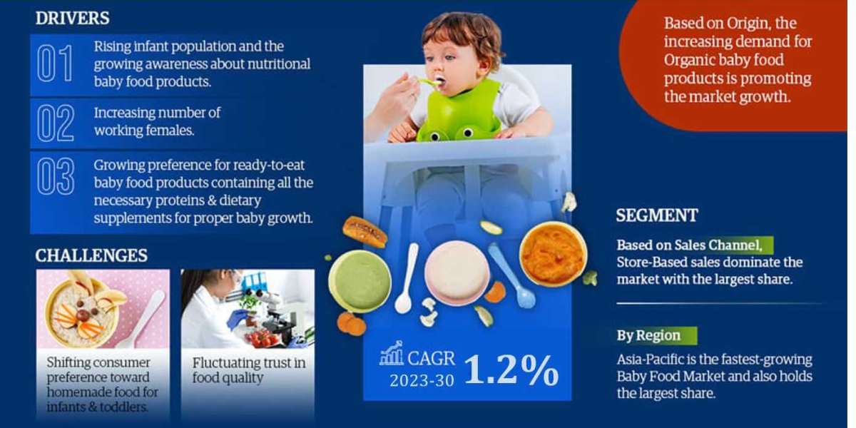 Baby Food Market Navigating Challenges, Assessing Demand, and Future Scope | Report Forecast 2023-30