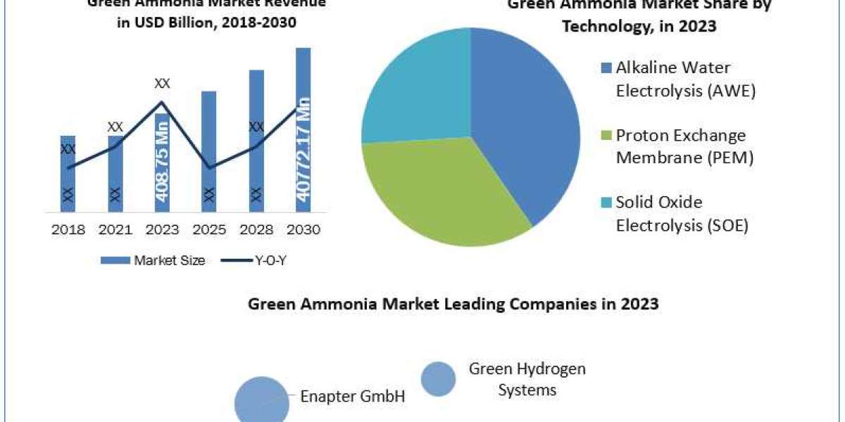Green Ammonia Market  by Mechanism, Mode, Type, Application and Region 2029