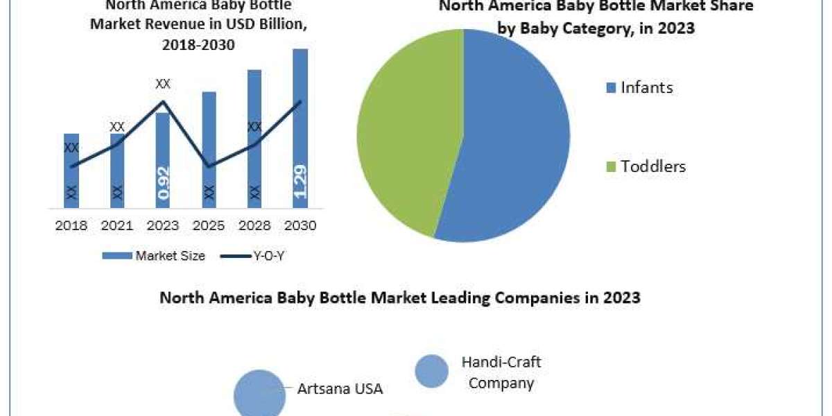 North America Baby Bottle Market  Industry Trends, Revenue Growth, Key Players Till 2029