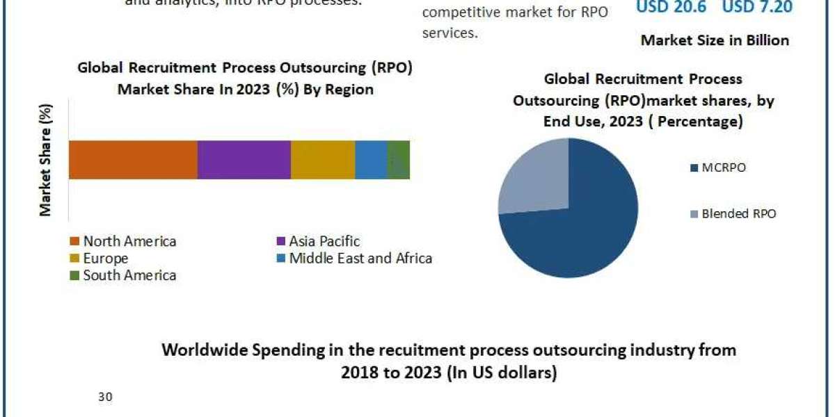 Recruitment Process Outsourcing (RPO) Market Growth Unveiled: Assessing Market Size, Share, and Future Growth Pathways |