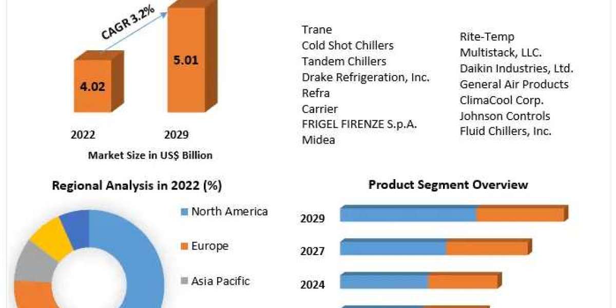 Chillers Market Key Growth Factors & Challenges, Segmentation & Regional Outlook | 2029