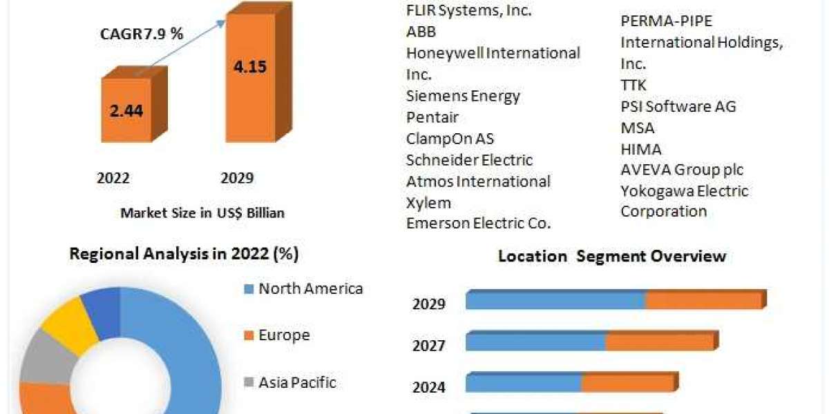 Leak Detection Market Market Odyssey: Navigating Dynamics, Size, and Potential Growth | 2023-2029
