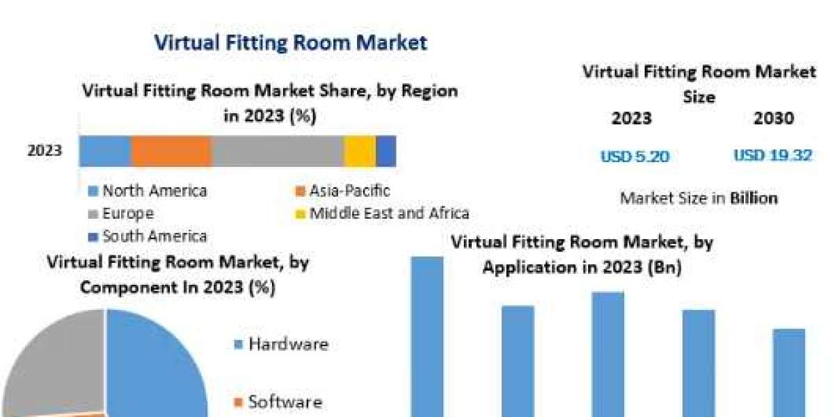 Virtual Fitting Room Market Trends, Strategy, Application Analysis, Demand, Status and Global Share and forecast-2030