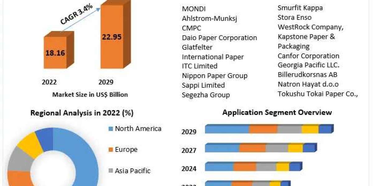 Kraft Paper Market Pathways to Growth: Market Size, Share, and Emerging Technologies | 2029