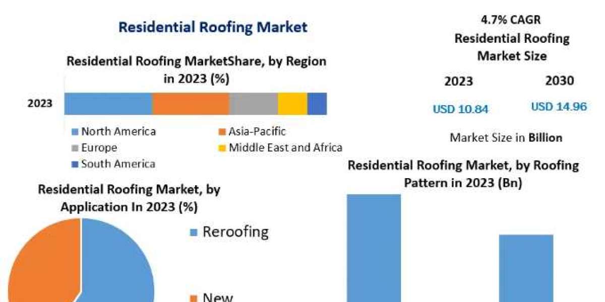 Residential Roofing Market Development Status, Share, Size, Trend Anlysis, Competition Analysis, and forecast 2030