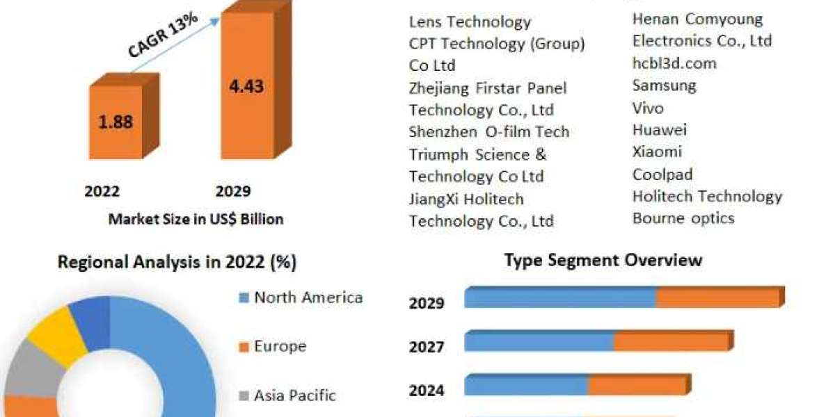 3D Glass Market by Manufacturers, Regions, Type and Application, Forecast-2029
