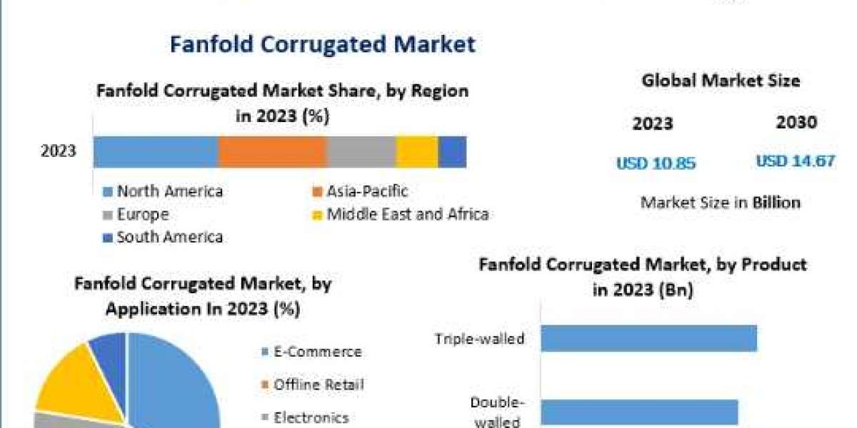 Fanfold Corrugated Market Key Players Data, Industry Analysis, Segmentation, Share, Size, Opportunities and Forecast to 