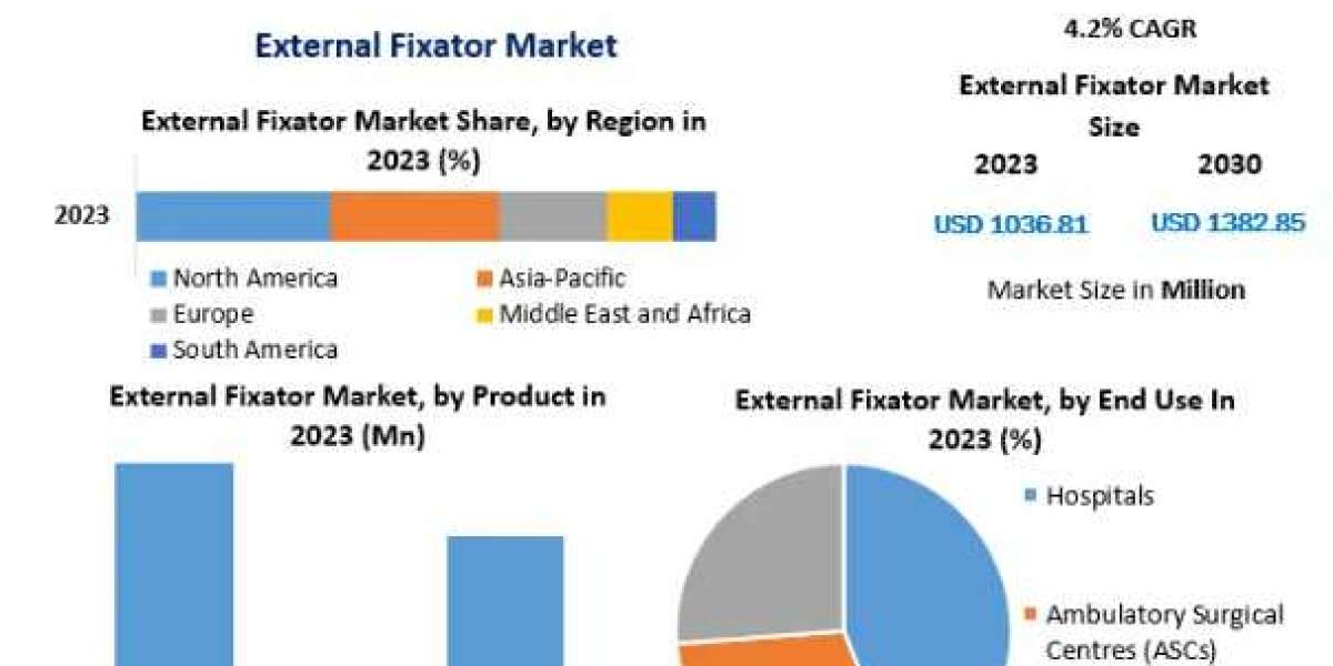 External Fixator Market Trends, Top Players Updates, Future Plans 2030