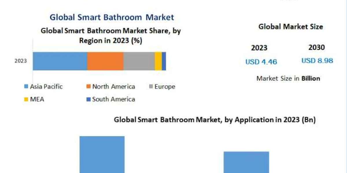 Smart Bathroom Market Growth Opportunities and Forecast Analysis Report By 2030