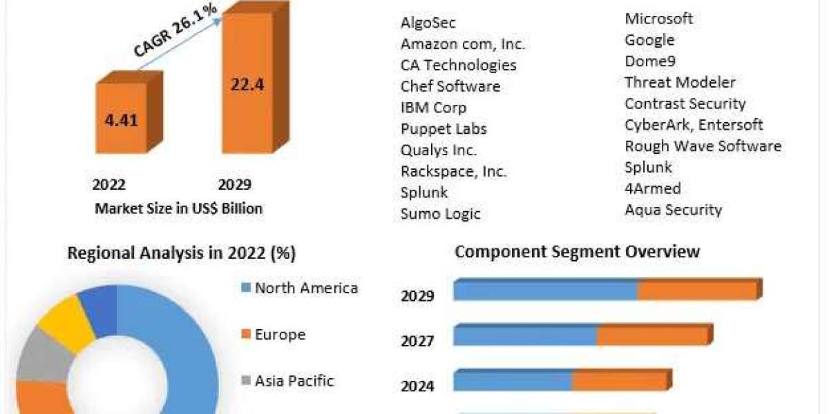 DevSecOps Market Vision 2029: Unraveling Trends, Size, and Future Projections