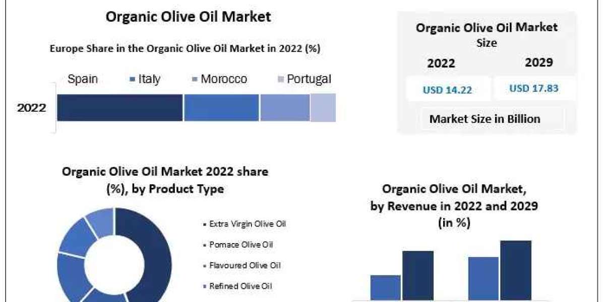 Organic Olive Oil Market Projections 2022-2029: Expanding Applications Across Industries