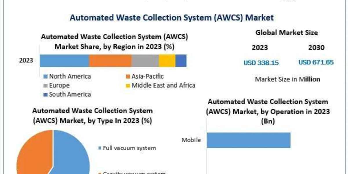 Growth Opportunities in the Automated Waste Collection System Market 2024-2030