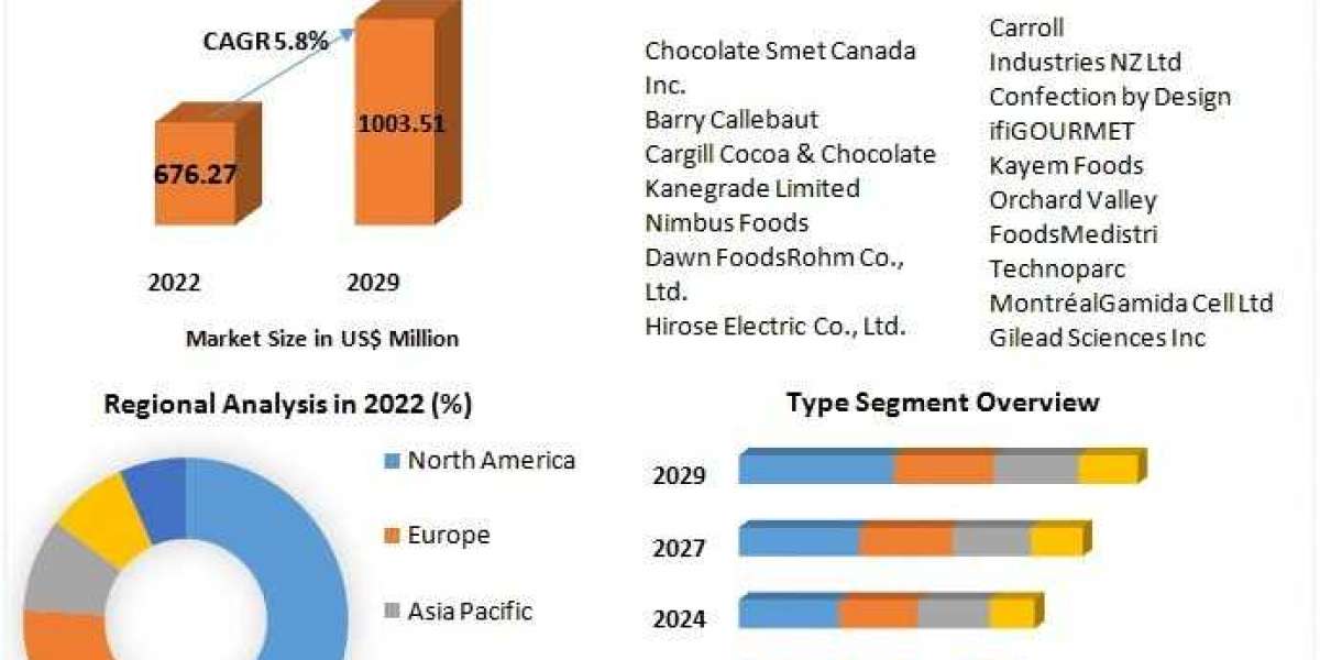 Chocolate inclusions & Decorative Market Competitive Landscape, Trends, Statistics, and Segmentation