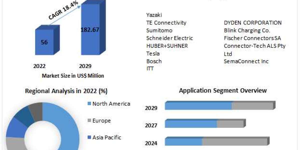 EV Connectors Market Players Targeting Municipal Applications to Drive Growth: Trends Market Research