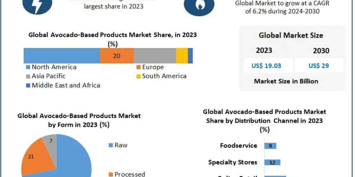 Avocado Based Products Market Outlook 2023-2030: Future and Growth Opportunities