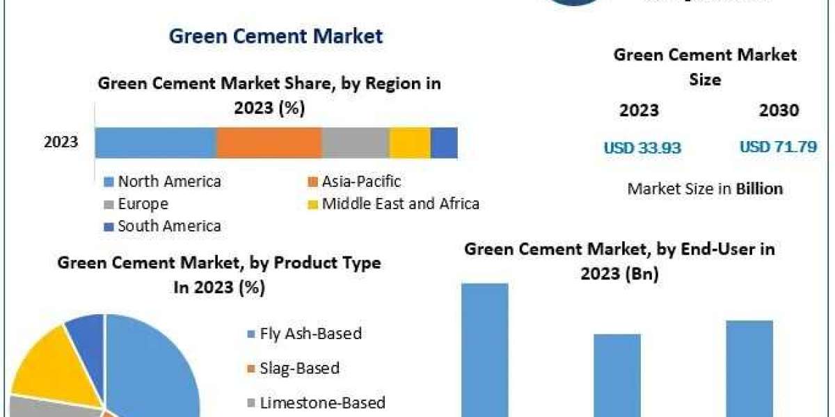 Key Developments in the Green Cement Market (2024-2030)
