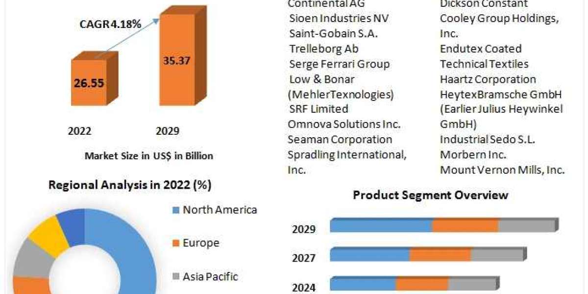 Coated Fabrics Market Forecast 2022-2029: Impact of Technological Advancements on Market Dynamics
