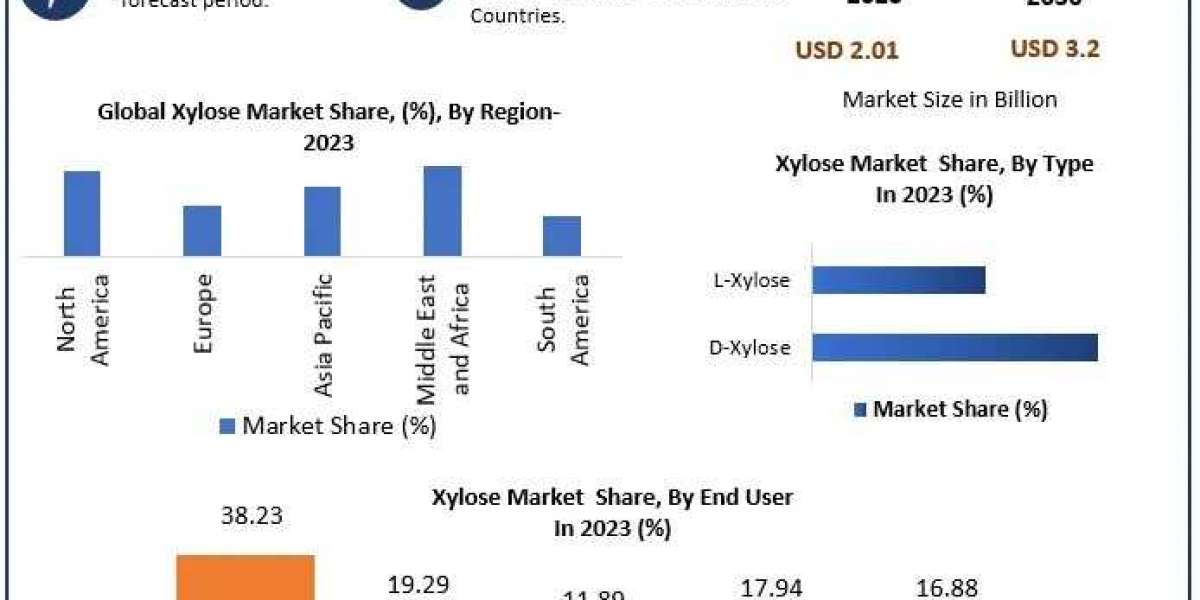 Xylose Market Size, Growth, Business Trends and Analysis
