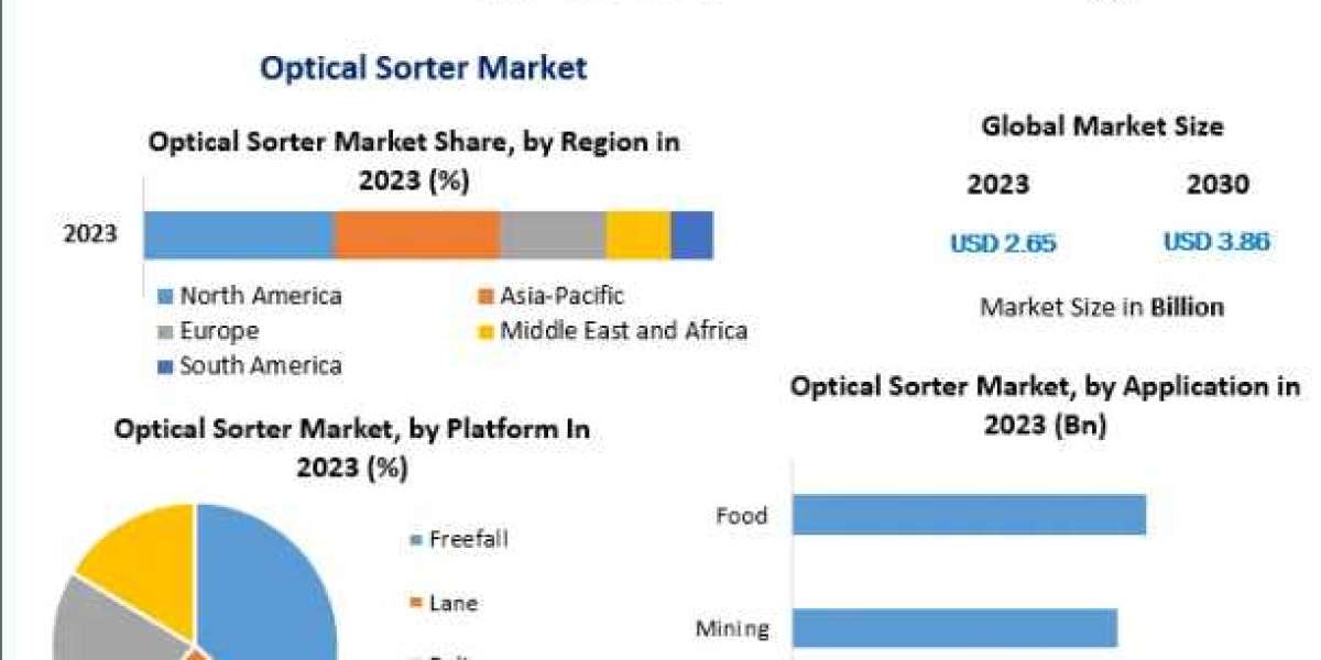 Optical Sorter Market Industry Analysis  Size, Share, Key Player, by type, technology, application And Forecast 2030