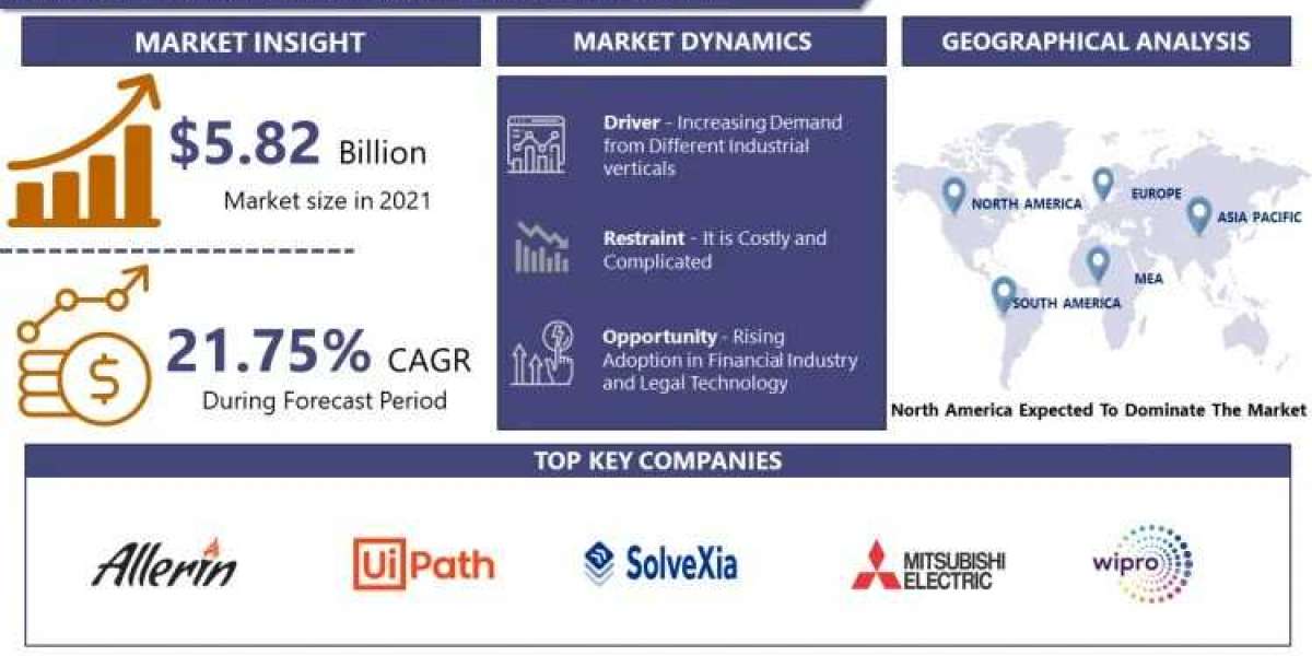 Hyperautomation Market Competitive Research, Demand and Precise Outlook  and Forecast To 2024-2032