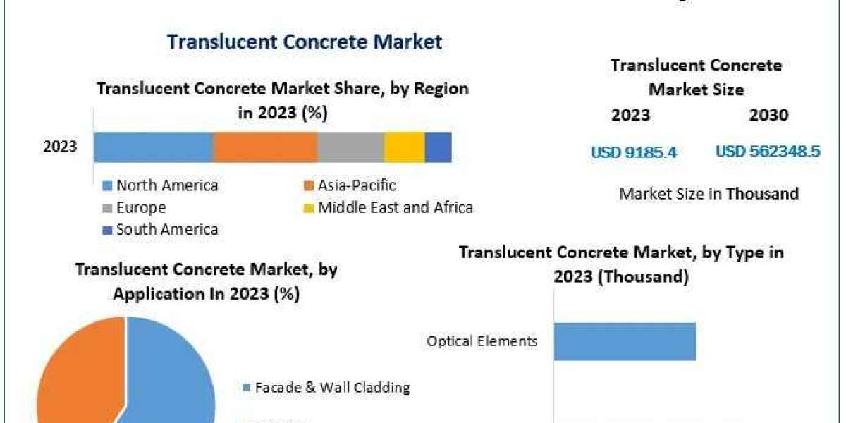 Key Players and Strategies in the Translucent Concrete Market (2024-2030)