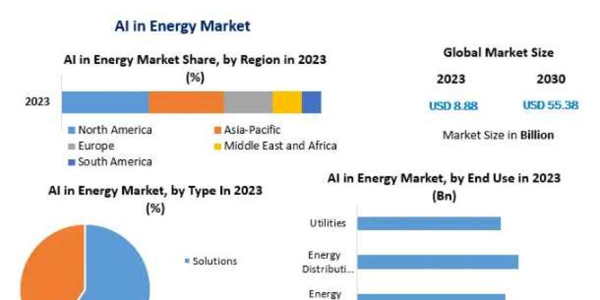 AI in Energy Market by Manufacturers, Product Types, Cost Structure Analysis, Leading Countries, Companies to 2030