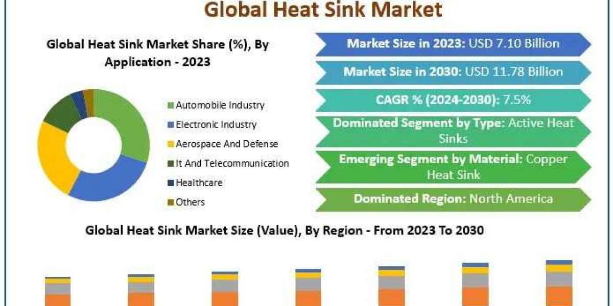 Heat Sink Market Regional and Global Outlook 2024-2030