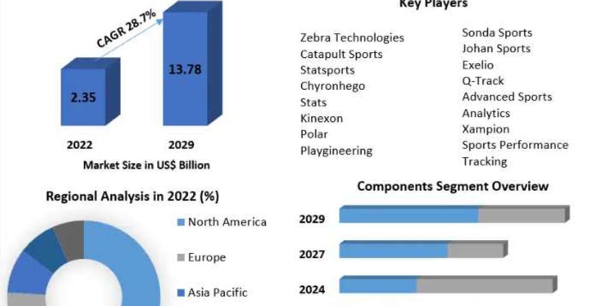 Player Tracking Market Provides Detailed Insight by Trends, Challenges, Opportunities, and Competitive Analysis-2029