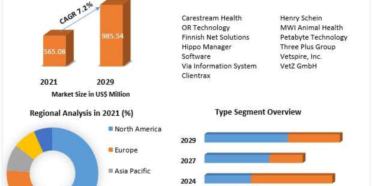 Veterinary Software Market Share Global Technology, Application, Growth Factors, Opportunities, Developments,Products An