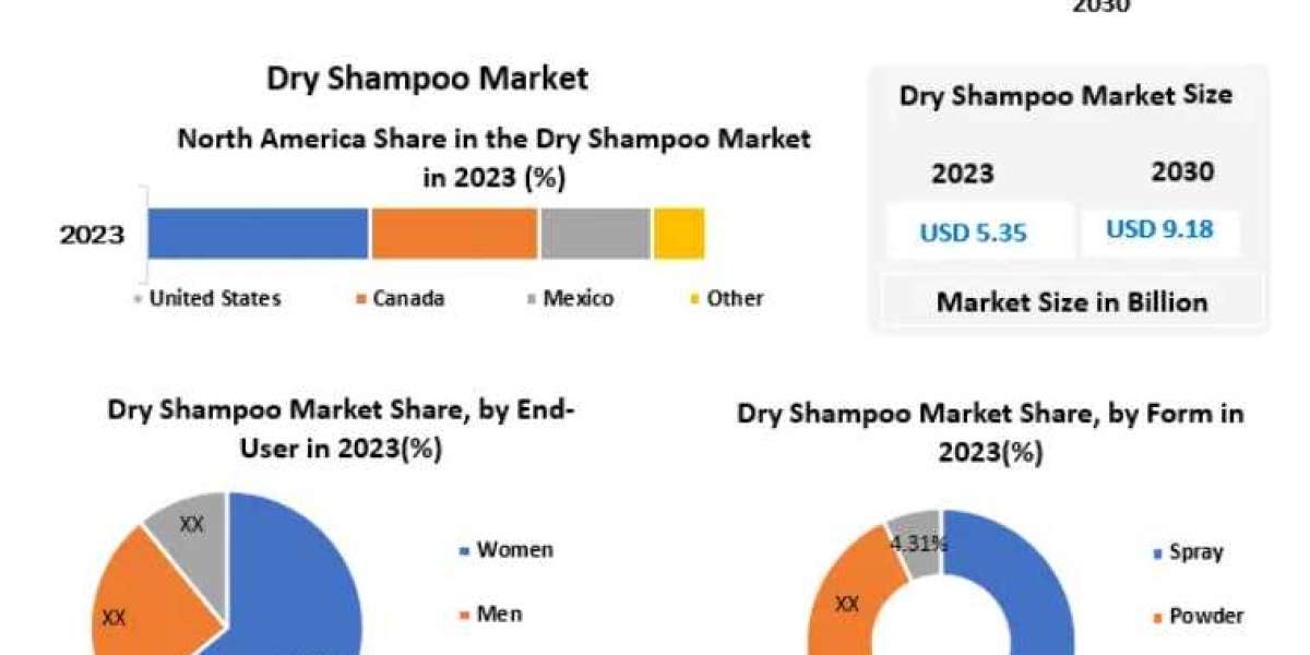 Dry Shampoo Market Growth, Statistics, By Application, Production, Revenue & Forecast To 2030