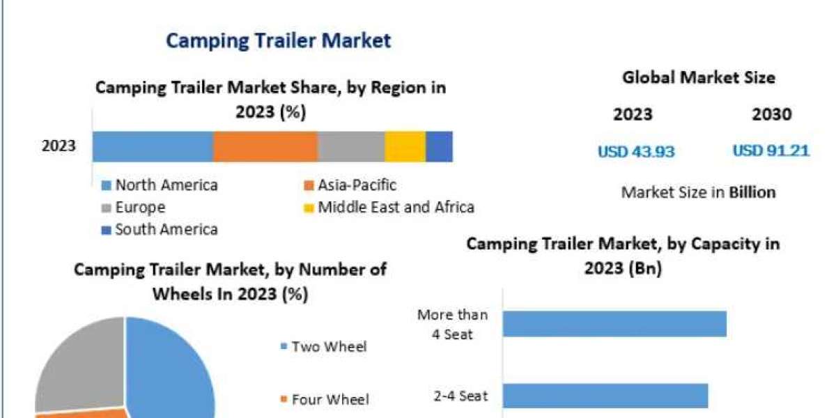 Camping Trailer Market Growth, Trends, COVID-19 Impact and Forecast to 2030