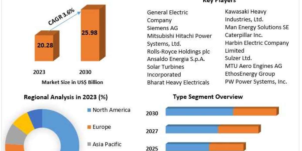 Gas Turbine Market Statistical Spectrum: Exploring Segmentation, Outlook, and Market Trends | 2024-2030