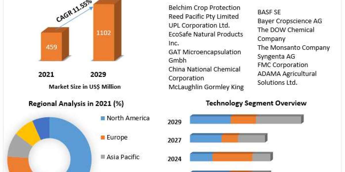 Microencapsulated Pesticides Market Global Share, Growth Opportunities with Top Companies, Segmentation, Analysis, Futur