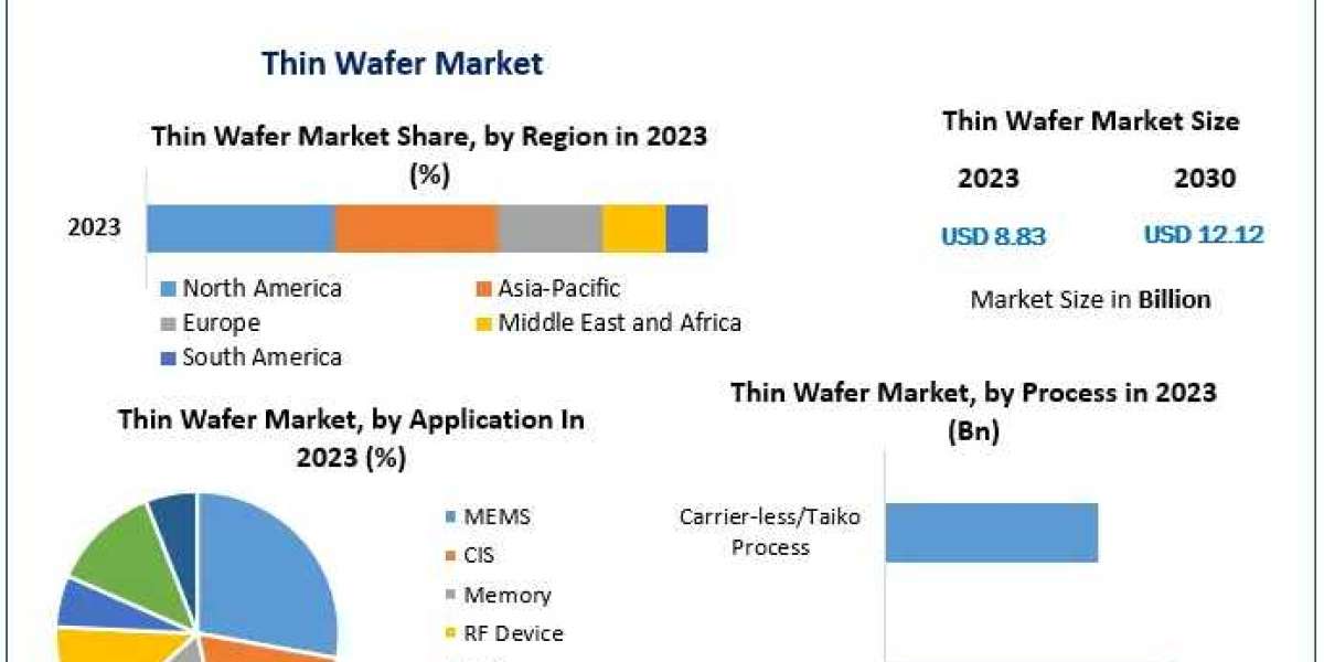 Thin Wafer Market Trends, Size, Share, Growth Opportunities, and Emerging Technologies 2030