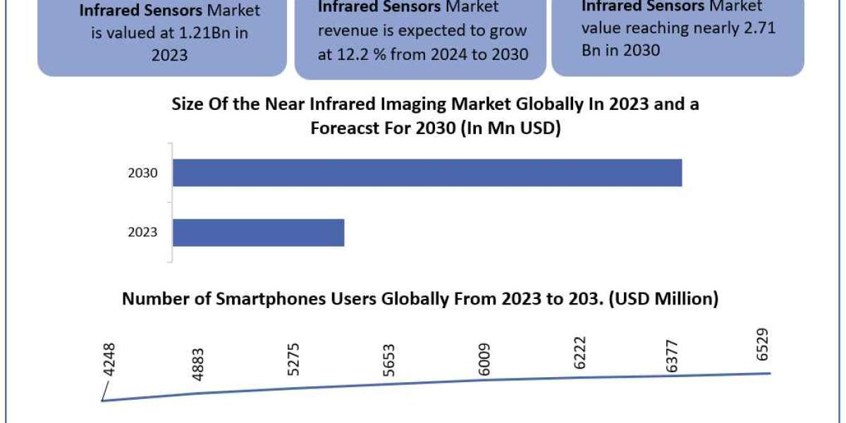 Infrared Sensors Market Future Growth, Competitive Analysis and Forecast 2030