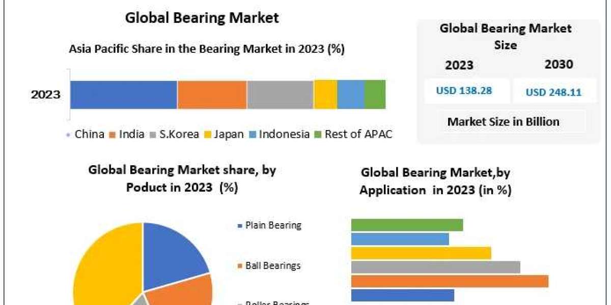 Bearing Market Statistical Spectrum: Exploring Segmentation, Outlook, and Market Trends | 2024-2030