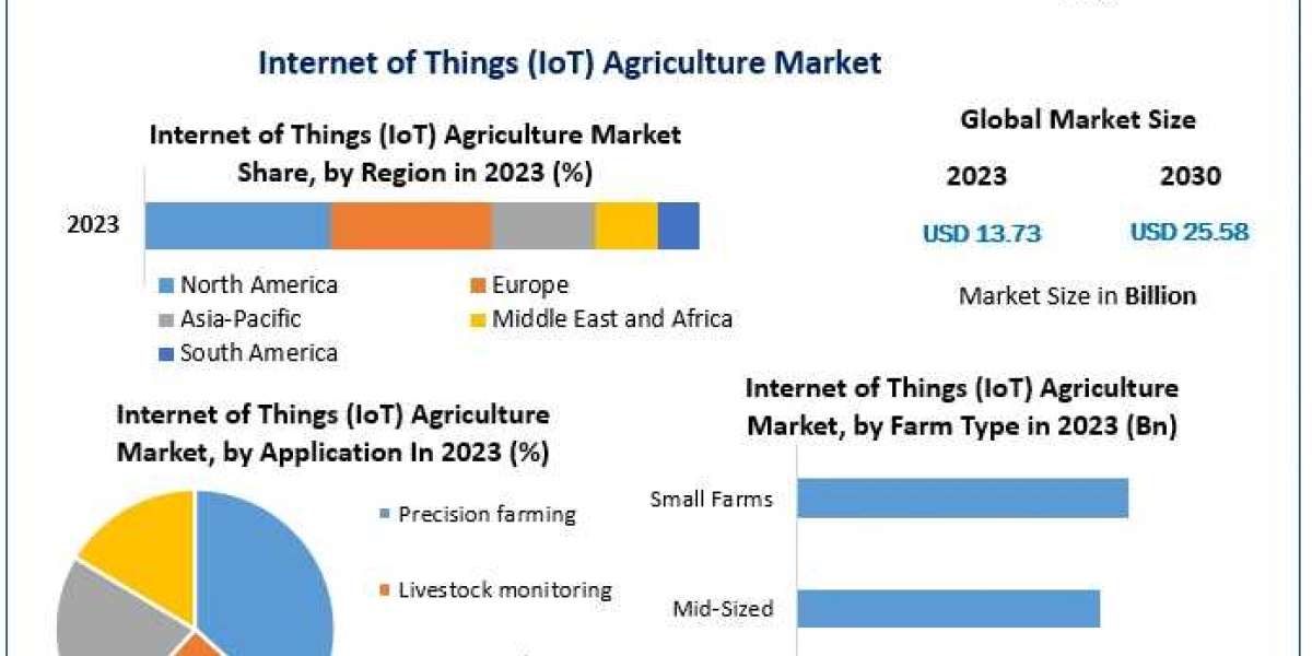 Internet of Things (IoT) Agriculture Market Notable Developments, Potential Players & Worldwide Opportunities 2030