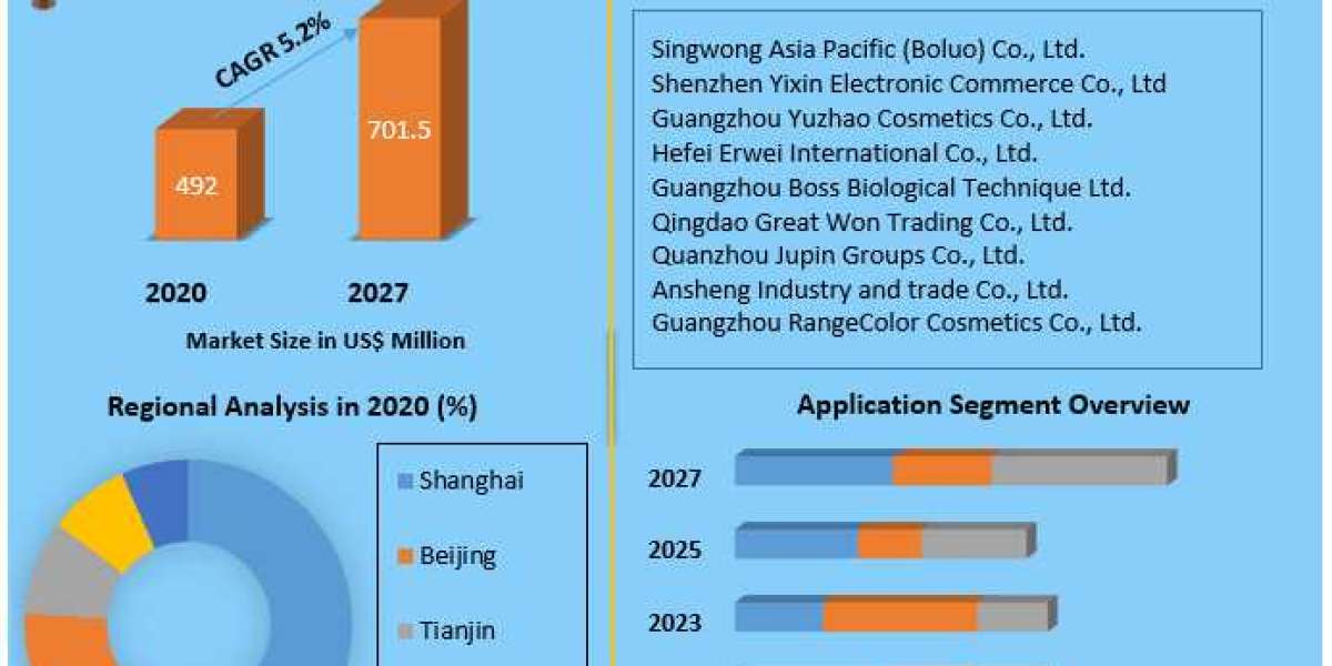 China Makeup Remover Market to Expand at a CAGR of 5.2% from 2021 to 2027