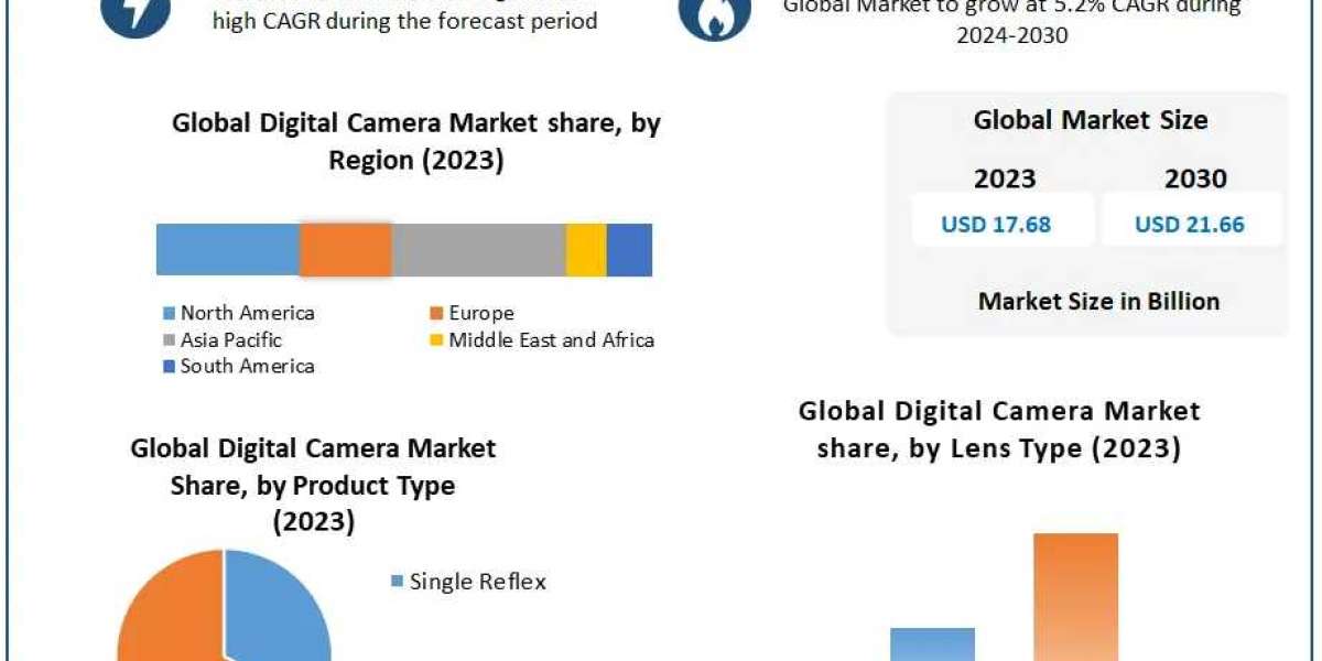 Digital Camera Market Pathways to Growth: Market Size, Share, and Emerging Technologies | 2024-2030