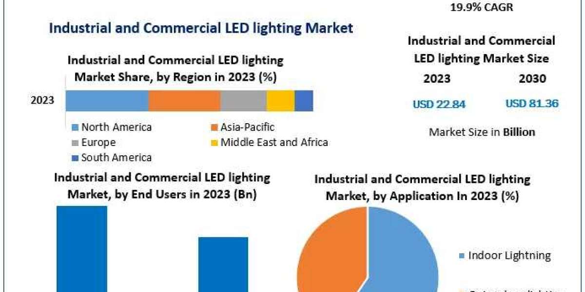  Industrial and Commercial LED lighting Market Unleashing Opportunities: Trends, Size, and Emerging Technologies | 2024-