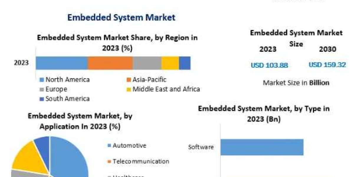 Embedded System Market Opportunities, Growth, Demand and Forecast to 2030